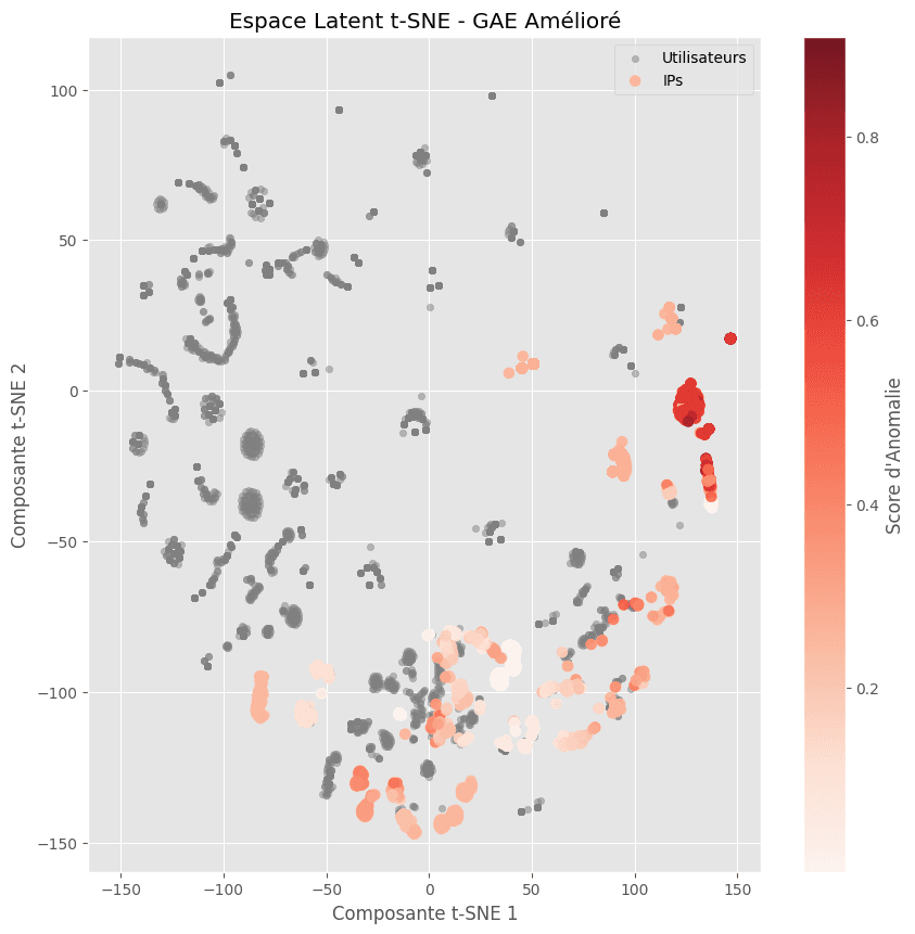 Scatter plot of learned graph embeddings: grey user clusters, IP nodes coloured from light to dark red by anomaly score, with the most anomalous IPs grouped in a separate cluster on the right.